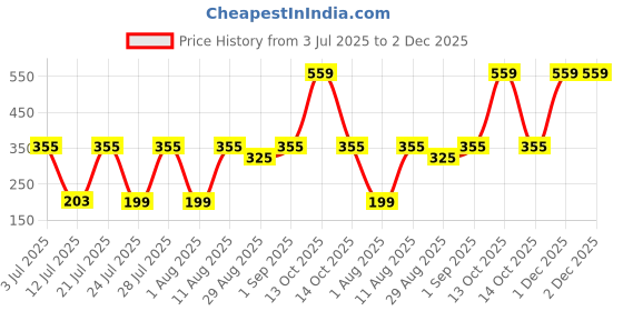 myntra.com TRENDSATTIRE Graphic Printed Round Neck T-shirt trendsattire Price History Graph from 3 Jul 2025 to 2 Dec 2025