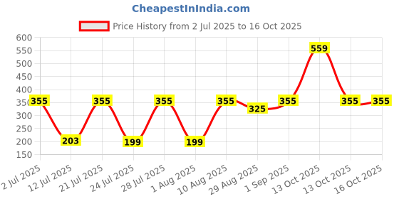 myntra.com TRENDSATTIRE Graphic Printed Round Neck T-shirt trendsattire Price History Graph from 2 Jul 2025 to 16 Oct 2025