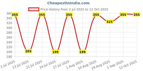 myntra.com TRENDSATTIRE Graphic Printed Round Neck T-shirt trendsattire Price History Graph from 2 Jul 2025 to 12 Oct 2025