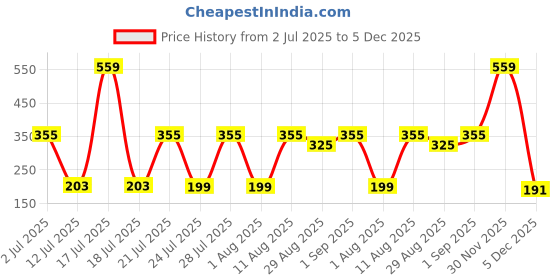 myntra.com TRENDSATTIRE Graphic Printed Round Neck T-shirt trendsattire Price History Graph from 2 Jul 2025 to 4 Dec 2025