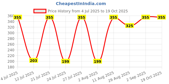 myntra.com TRENDSATTIRE Graphic Printed Round Neck T-shirt trendsattire Price History Graph from 4 Jul 2025 to 19 Oct 2025