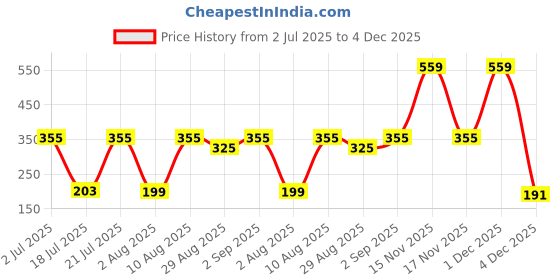 myntra.com TRENDSATTIRE Graphic Printed Round Neck T-shirt trendsattire Price History Graph from 2 Jul 2025 to 4 Dec 2025
