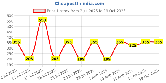 myntra.com TRENDSATTIRE Graphic Printed Round Neck T-shirt trendsattire Price History Graph from 2 Jul 2025 to 19 Oct 2025