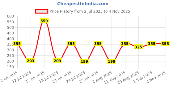 myntra.com TRENDSATTIRE Graphic Printed Round Neck T-shirt trendsattire Price History Graph from 2 Jul 2025 to 3 Nov 2025