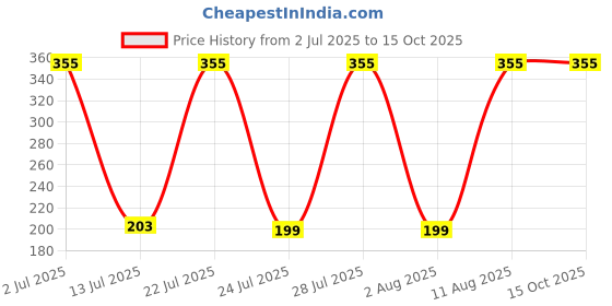 myntra.com TRENDSATTIRE Graphic Printed Round Neck T-shirt trendsattire Price History Graph from 2 Jul 2025 to 15 Oct 2025