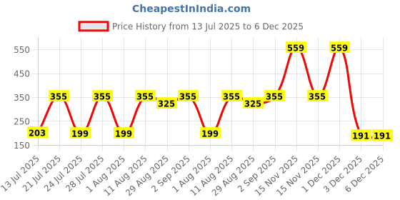 myntra.com TRENDSATTIRE Graphic Printed Round Neck T-shirt trendsattire Price History Graph from 13 Jul 2025 to 6 Dec 2025