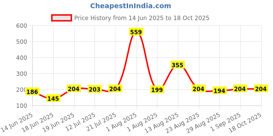 myntra.com TRENDSATTIRE Graphic Round Neck Regular Fit Printed T-shirt trendsattire Price History Graph from 14 Jun 2025 to 18 Oct 2025