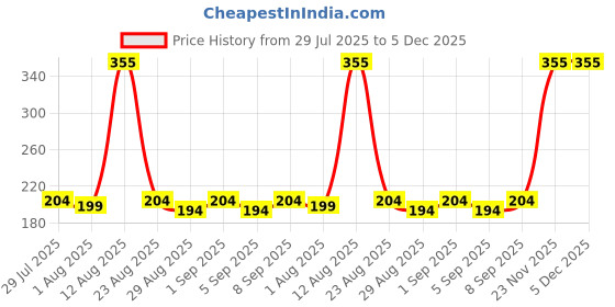 myntra.com TRENDSATTIRE Graphic Round Neck Regular Fit Printed T-shirt trendsattire Price History Graph from 29 Jul 2025 to 5 Dec 2025