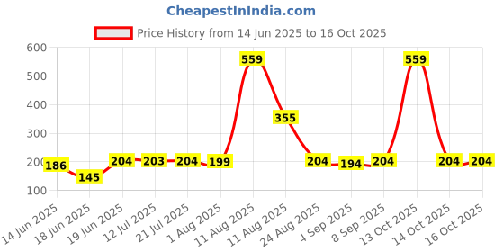 myntra.com TRENDSATTIRE Printed Applique T-shirt trendsattire Price History Graph from 14 Jun 2025 to 16 Oct 2025
