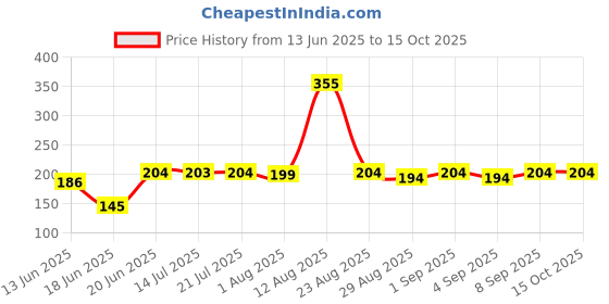 myntra.com TRENDSATTIRE Printed Pockets T-shirt trendsattire Price History Graph from 13 Jun 2025 to 15 Oct 2025