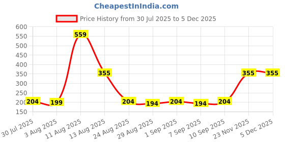 myntra.com TRENDSATTIRE Printed Pockets T-shirt trendsattire Price History Graph from 30 Jul 2025 to 5 Dec 2025