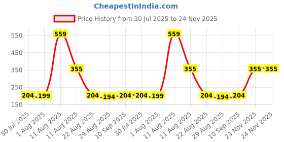 myntra.com TRENDSATTIRE Printed T-shirt trendsattire Price History Graph from 30 Jul 2025 to 23 Nov 2025
