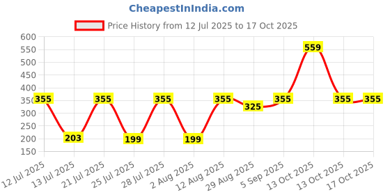 myntra.com TRENDSATTIRE Round Neck Applique Regular Fit T-shirt trendsattire Price History Graph from 12 Jul 2025 to 16 Oct 2025
