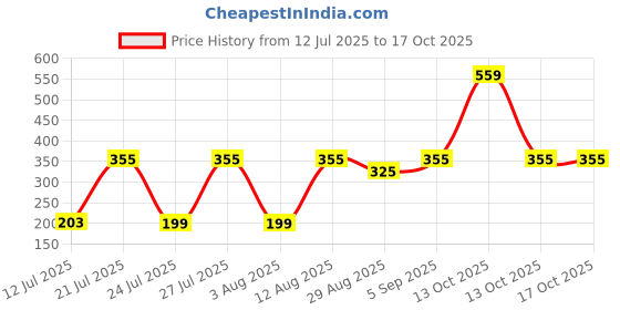 myntra.com TRENDSATTIRE Round Neck Applique Regular Fit T-shirt trendsattire Price History Graph from 12 Jul 2025 to 16 Oct 2025