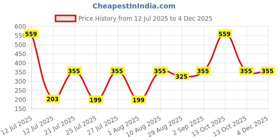 myntra.com TRENDSATTIRE Round Neck Applique Regular Fit T-shirt trendsattire Price History Graph from 12 Jul 2025 to 2 Dec 2025