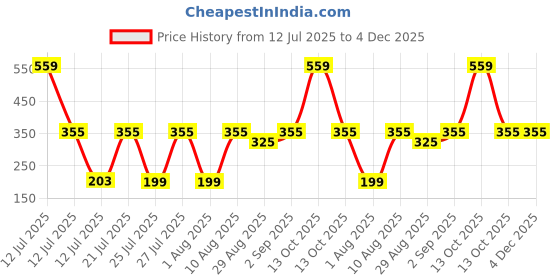 myntra.com TRENDSATTIRE Round Neck Applique Regular Fit T-shirt trendsattire Price History Graph from 12 Jul 2025 to 4 Dec 2025