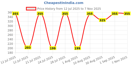 myntra.com TRENDSATTIRE Round Neck Applique Regular Fit T-shirt trendsattire Price History Graph from 12 Jul 2025 to 6 Nov 2025
