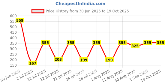 myntra.com TRENDSATTIRE Round Neck Applique Regular Fit T-shirt trendsattire Price History Graph from 30 Jun 2025 to 17 Oct 2025
