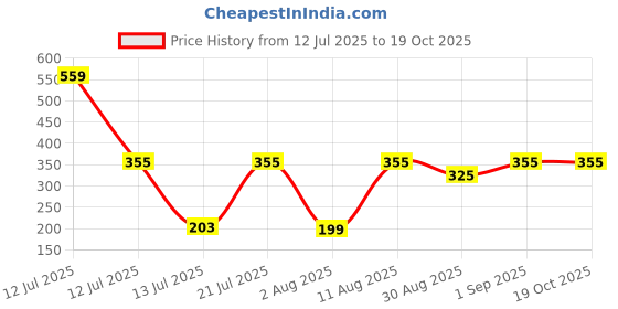myntra.com TRENDSATTIRE Round Neck Applique Regular Fit T-shirt trendsattire Price History Graph from 12 Jul 2025 to 17 Oct 2025