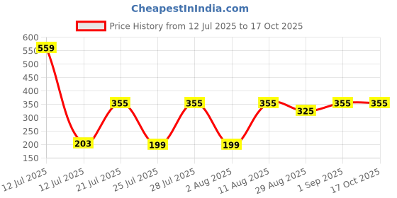 myntra.com TRENDSATTIRE Round Neck Applique Regular Fit T-shirt trendsattire Price History Graph from 12 Jul 2025 to 16 Oct 2025