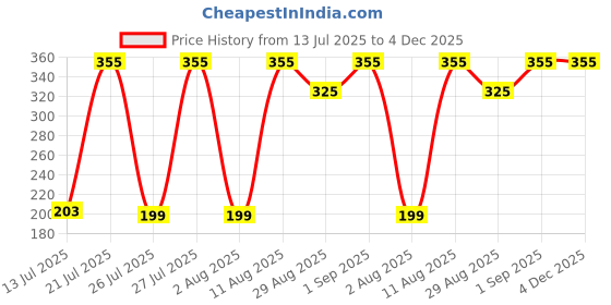 myntra.com TRENDSATTIRE Round Neck Applique Regular Fit T-shirt trendsattire Price History Graph from 13 Jul 2025 to 3 Dec 2025
