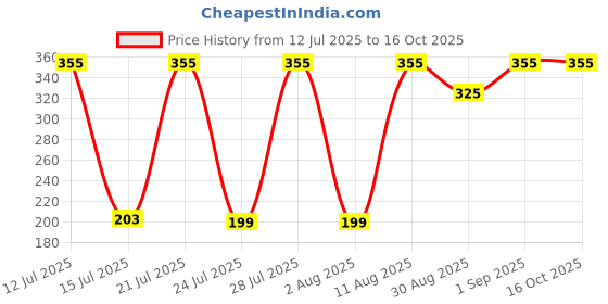 myntra.com TRENDSATTIRE Round Neck Applique Regular Fit T-shirt trendsattire Price History Graph from 12 Jul 2025 to 16 Oct 2025