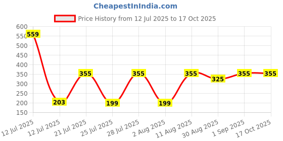 myntra.com TRENDSATTIRE Round Neck Applique Regular Fit T-shirt trendsattire Price History Graph from 12 Jul 2025 to 16 Oct 2025