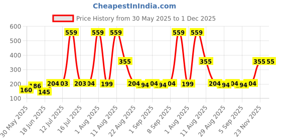 myntra.com TRENDSATTIRE Round Neck Short Sleeves Regular Fit T-shirt trendsattire Price History Graph from 30 May 2025 to 1 Dec 2025