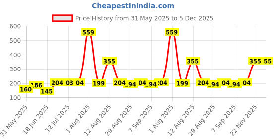 myntra.com TRENDSATTIRE Round Neck Short Sleeves Regular Fit T-shirt trendsattire Price History Graph from 31 May 2025 to 5 Dec 2025