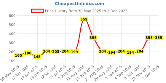 myntra.com TRENDSATTIRE Round Neck Short Sleeves Regular Fit T-shirt trendsattire Price History Graph from 30 May 2025 to 1 Dec 2025