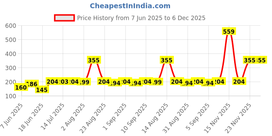 myntra.com TRENDSATTIRE Round Neck Short Sleeves Regular Fit T-shirt trendsattire Price History Graph from 7 Jun 2025 to 5 Dec 2025