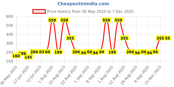 myntra.com TRENDSATTIRE Round Neck Short Sleeves Regular Fit T-shirt trendsattire Price History Graph from 30 May 2025 to 7 Dec 2025