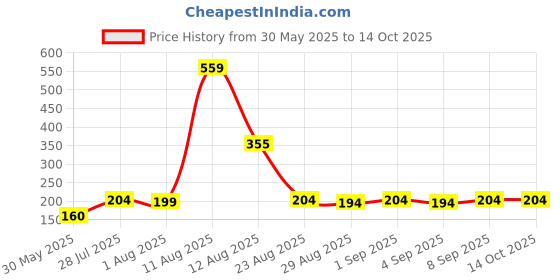 myntra.com TRENDSATTIRE Typography Printed Round Neck Regular Fit T-shirt trendsattire Price History Graph from 30 May 2025 to 14 Oct 2025