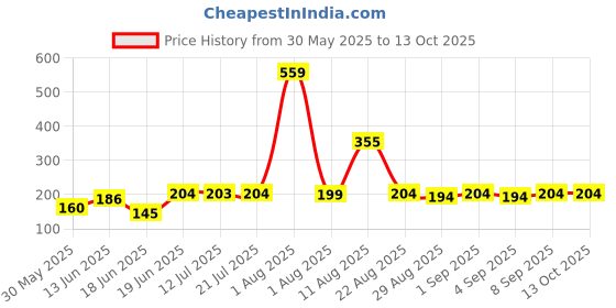 myntra.com TRENDSATTIRE Typography Printed Round Neck Regular Fit T-shirt trendsattire Price History Graph from 30 May 2025 to 13 Oct 2025