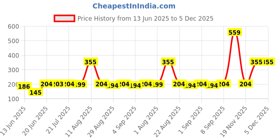 myntra.com TRENDSATTIRE Typography Printed Round Neck Regular Fit T-shirt trendsattire Price History Graph from 13 Jun 2025 to 4 Dec 2025