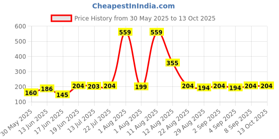 myntra.com TRENDSATTIRE Typography Printed Round Neck Short Sleeves Regular Fit T-Shirt trendsattire Price History Graph from 30 May 2025 to 13 Oct 2025