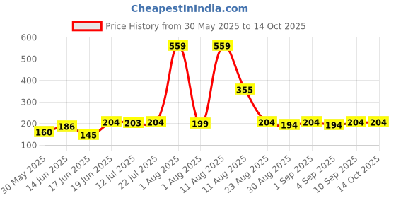 myntra.com TRENDSATTIRE Typography Printed Round Neck Short Sleeves Regular Fit T-Shirt trendsattire Price History Graph from 30 May 2025 to 14 Oct 2025