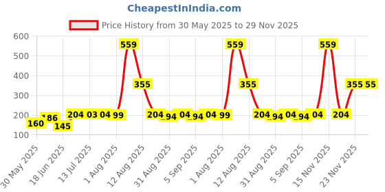 myntra.com TRENDSATTIRE Typography Printed Round Neck Short Sleeves Regular Fit T-Shirt trendsattire Price History Graph from 30 May 2025 to 29 Nov 2025