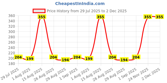 myntra.com TRENDSATTIRE Typography Printed Round Neck Short Sleeves Regular Fit T-Shirt trendsattire Price History Graph from 29 Jul 2025 to 2 Dec 2025