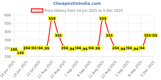 myntra.com TRENDSATTIRE Typography Printed Round Neck Short Sleeves Regular Fit T-Shirt trendsattire Price History Graph from 14 Jun 2025 to 5 Dec 2025