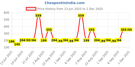 myntra.com TRENDSATTIRE Typography Printed Round Neck Short Sleeves Regular Fit T-Shirt trendsattire Price History Graph from 13 Jun 2025 to 1 Dec 2025