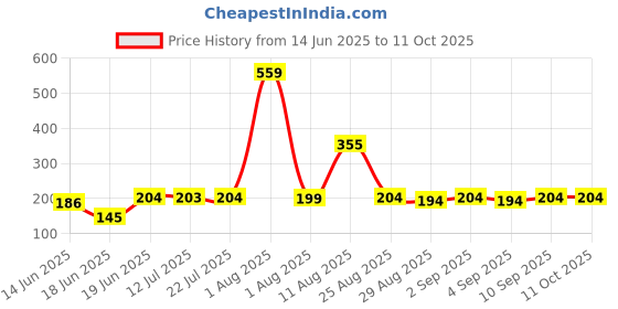 myntra.com TRENDSATTIRE Typography Printed Round Neck Short Sleeves Regular Fit T-Shirt trendsattire Price History Graph from 14 Jun 2025 to 11 Oct 2025