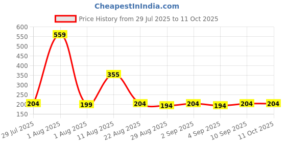 myntra.com TRENDSATTIRE Typography Printed Round Neck Short Sleeves Regular Fit T-Shirt trendsattire Price History Graph from 29 Jul 2025 to 11 Oct 2025