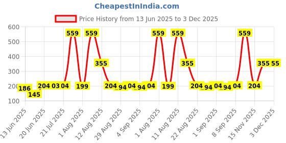 myntra.com TRENDSATTIRE Typography Printed Round Neck Short Sleeves Regular Fit T-Shirt trendsattire Price History Graph from 13 Jun 2025 to 3 Dec 2025
