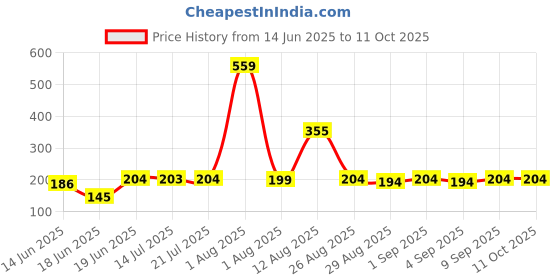 myntra.com TRENDSATTIRE Typography Printed Round Neck Short Sleeves Regular Fit T-Shirt trendsattire Price History Graph from 14 Jun 2025 to 11 Oct 2025