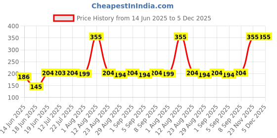 myntra.com TRENDSATTIRE Typography Printed Round Neck Short Sleeves Regular Fit T-Shirt trendsattire Price History Graph from 14 Jun 2025 to 5 Dec 2025
