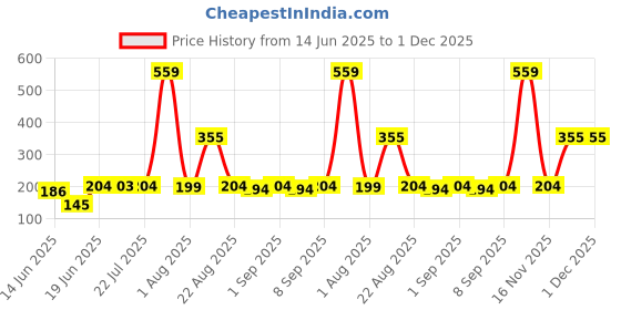 myntra.com TRENDSATTIRE Typography Printed Round Neck Short Sleeves Regular Fit T-Shirt trendsattire Price History Graph from 14 Jun 2025 to 30 Nov 2025