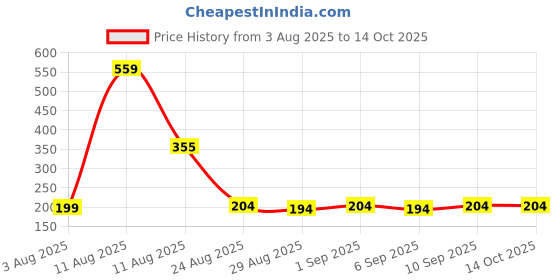 myntra.com TRENDSATTIRE Typography Printed Round Neck Short Sleeves Regular Fit T-Shirt trendsattire Price History Graph from 3 Aug 2025 to 13 Oct 2025
