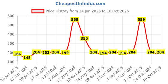 myntra.com TRENDSATTIRE Typography Printed Round Neck Short Sleeves T-shirt trendsattire Price History Graph from 14 Jun 2025 to 14 Oct 2025