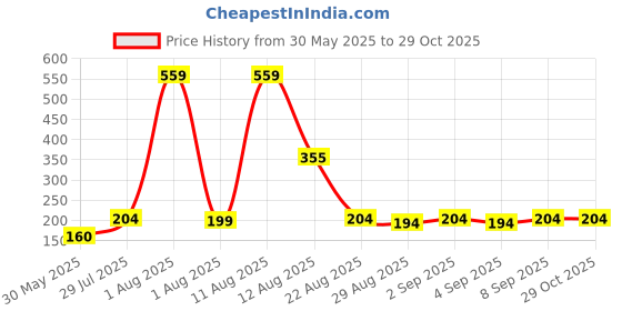 myntra.com TRENDSATTIRE Typography Printed Round Neck Sports T-shirt trendsattire Price History Graph from 30 May 2025 to 29 Oct 2025